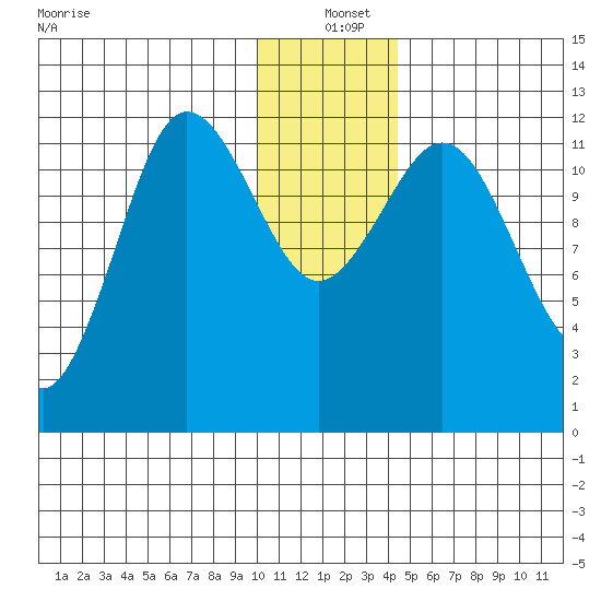 Aguchik Island tide chart for Saturday, December 21, 2024