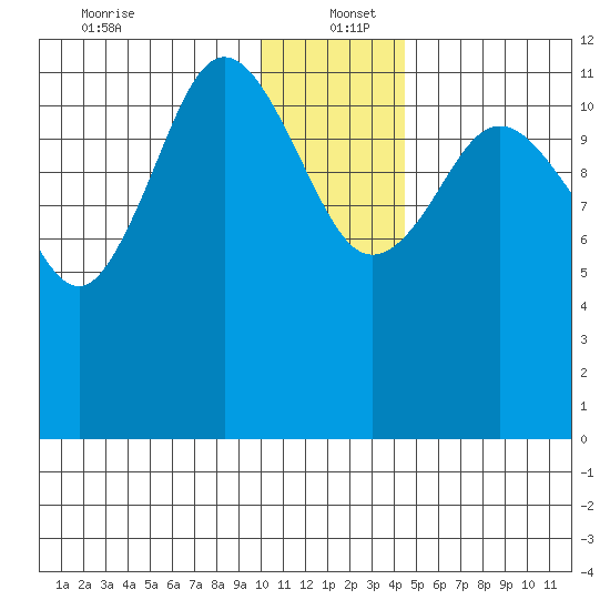 Aguchik Island tide chart for Monday, December 23, 2024
