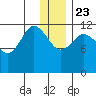 Aguchik Island tide chart for Monday, December 23, 2024