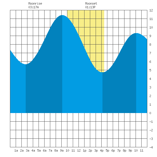 Aguchik Island tide chart for Tuesday, December 24, 2024