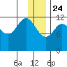 Aguchik Island tide chart for Tuesday, December 24, 2024