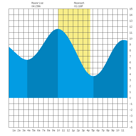 Aguchik Island tide chart for Wednesday, December 25, 2024