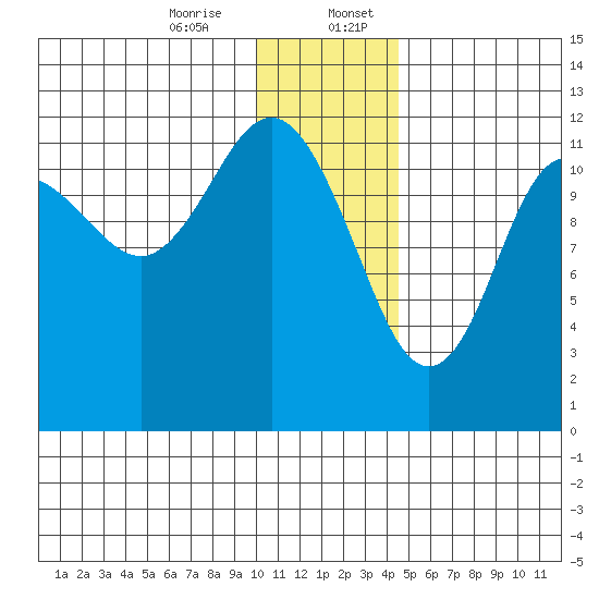 Aguchik Island tide chart for Thursday, December 26, 2024