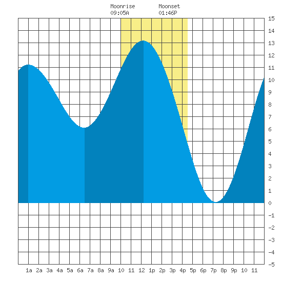 Aguchik Island tide chart for Saturday, December 28, 2024