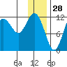 Aguchik Island tide chart for Saturday, December 28, 2024