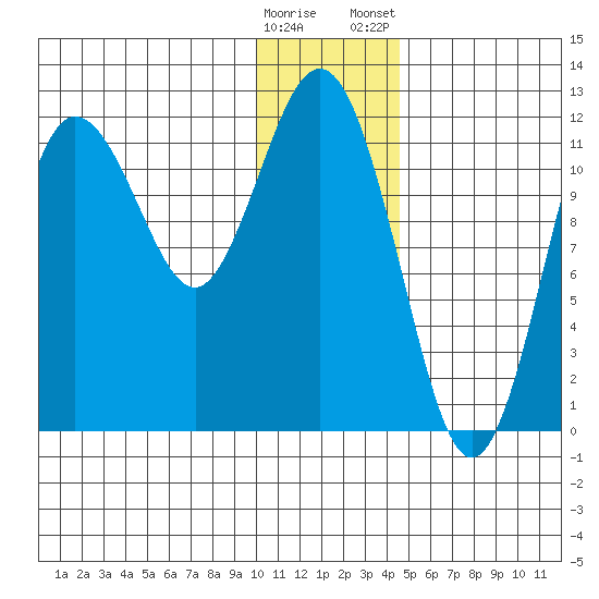 Aguchik Island tide chart for Sunday, December 29, 2024