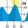Aguchik Island tide chart for Sunday, December 29, 2024