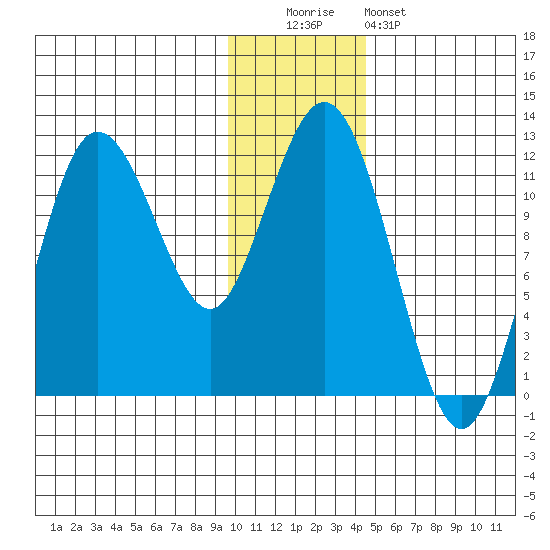 Aguchik Island tide chart for Monday, December 2, 2024