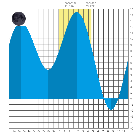 Aguchik Island tide chart for Monday, December 30, 2024