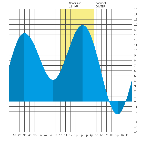 Aguchik Island tide chart for Tuesday, December 31, 2024