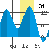 Aguchik Island tide chart for Tuesday, December 31, 2024