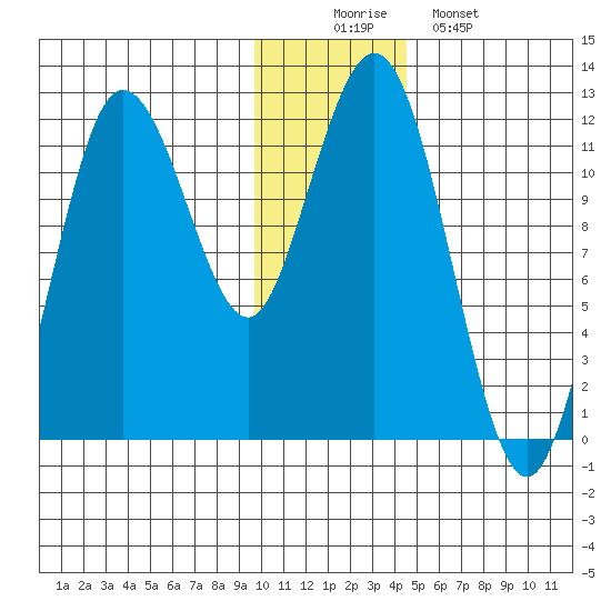 Aguchik Island tide chart for Tuesday, December 3, 2024