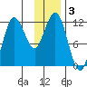 Aguchik Island tide chart for Tuesday, December 3, 2024