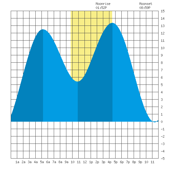 Aguchik Island tide chart for Thursday, December 5, 2024
