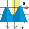 Aguchik Island tide chart for Thursday, December 5, 2024
