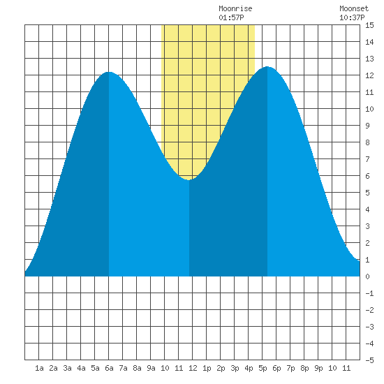 Aguchik Island tide chart for Friday, December 6, 2024