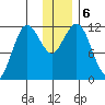 Aguchik Island tide chart for Friday, December 6, 2024
