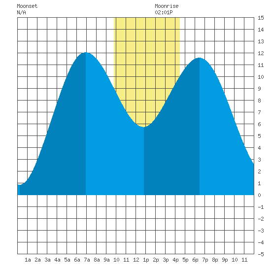Aguchik Island tide chart for Saturday, December 7, 2024