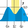 Aguchik Island tide chart for Saturday, December 7, 2024