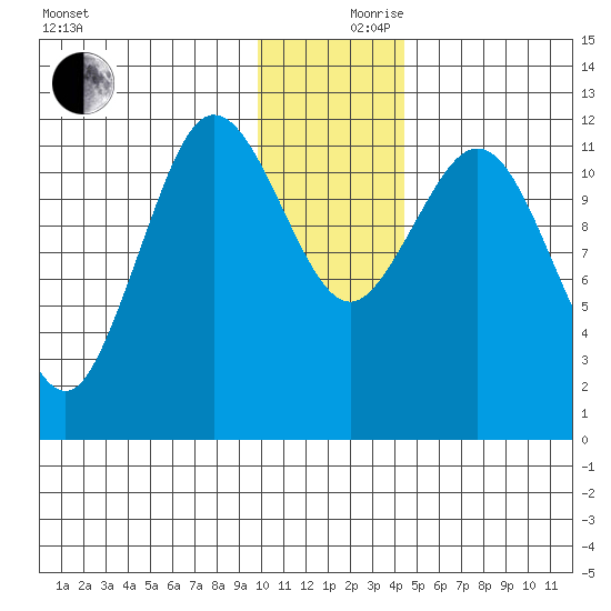 Aguchik Island tide chart for Sunday, December 8, 2024