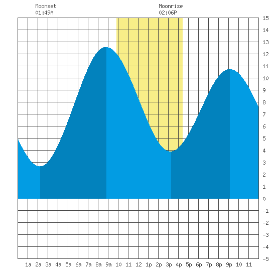 Aguchik Island tide chart for Monday, December 9, 2024