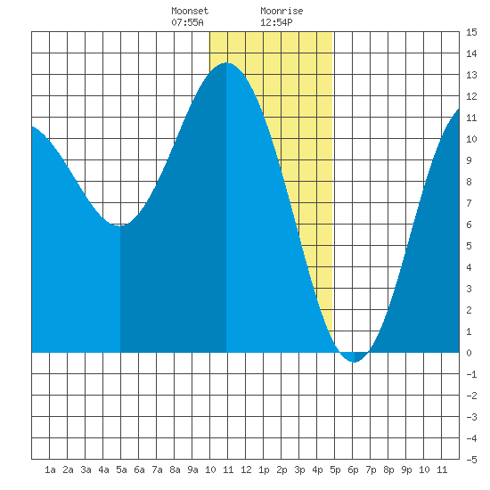 Aguchik Island tide chart for Friday, January 10, 2025