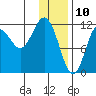 Aguchik Island tide chart for Friday, January 10, 2025
