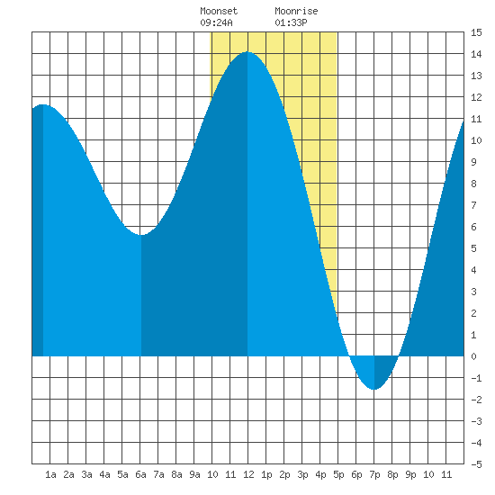 Aguchik Island tide chart for Saturday, January 11, 2025