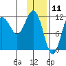 Aguchik Island tide chart for Saturday, January 11, 2025