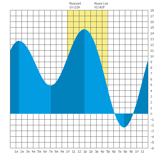 Aguchik Island tide chart for Sunday, January 12, 2025