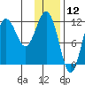 Aguchik Island tide chart for Sunday, January 12, 2025