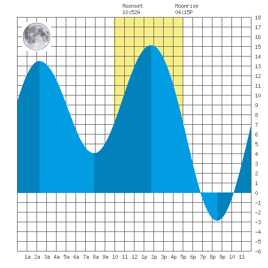 Aguchik Island tide chart for Monday, January 13, 2025