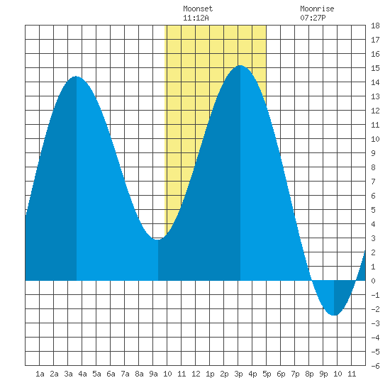 Aguchik Island tide chart for Wednesday, January 15, 2025