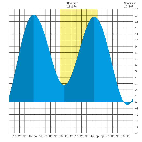 Aguchik Island tide chart for Friday, January 17, 2025