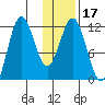 Aguchik Island tide chart for Friday, January 17, 2025