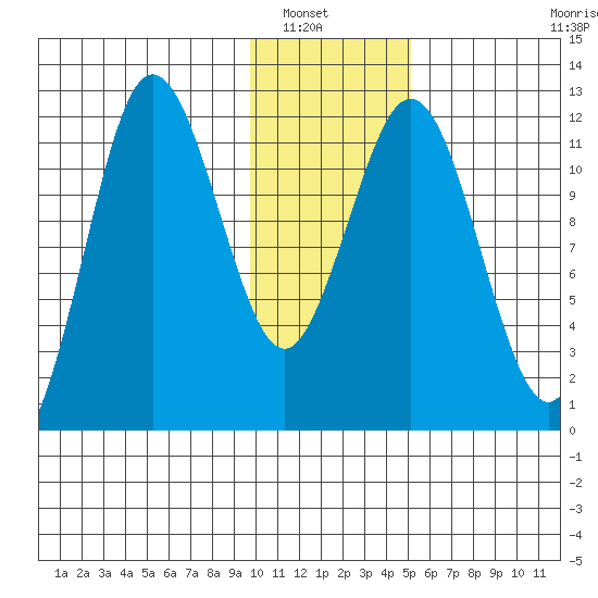 Aguchik Island tide chart for Saturday, January 18, 2025