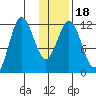 Aguchik Island tide chart for Saturday, January 18, 2025