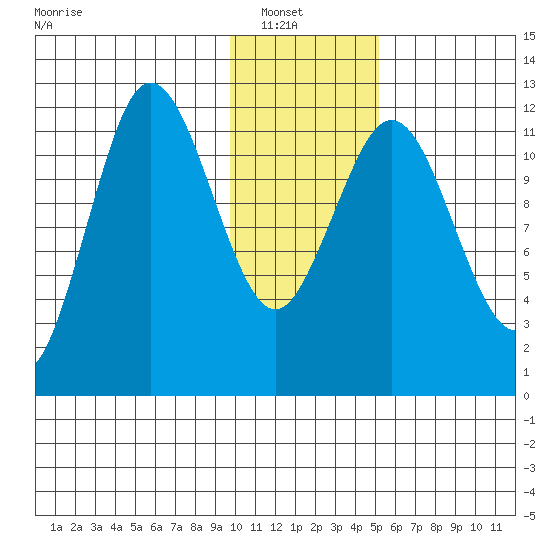 Aguchik Island tide chart for Sunday, January 19, 2025