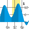 Aguchik Island tide chart for Wednesday, January 1, 2025