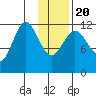 Aguchik Island tide chart for Monday, January 20, 2025