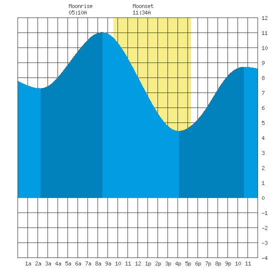 Aguchik Island tide chart for Thursday, January 23, 2025