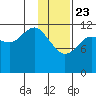 Aguchik Island tide chart for Thursday, January 23, 2025