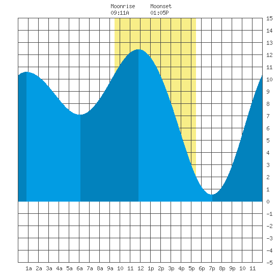 Aguchik Island tide chart for Sunday, January 26, 2025
