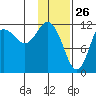 Aguchik Island tide chart for Sunday, January 26, 2025