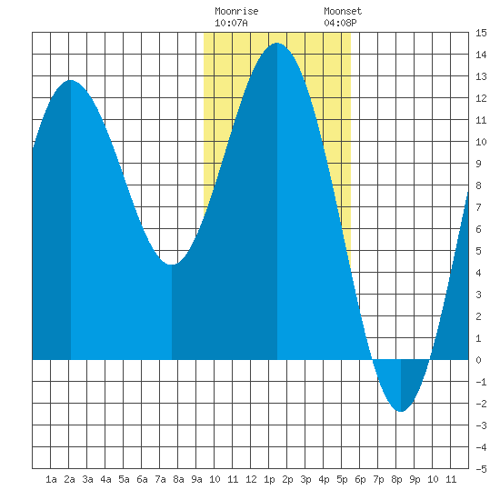 Aguchik Island tide chart for Tuesday, January 28, 2025