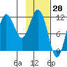 Aguchik Island tide chart for Tuesday, January 28, 2025