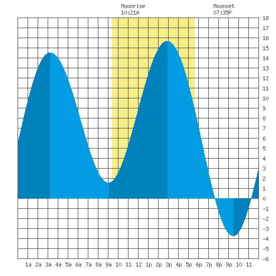 Aguchik Island tide chart for Thursday, January 30, 2025