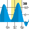 Aguchik Island tide chart for Thursday, January 30, 2025