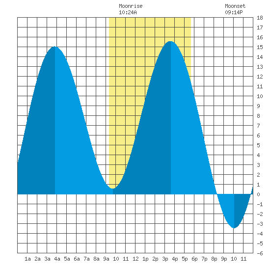 Aguchik Island tide chart for Friday, January 31, 2025