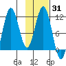 Aguchik Island tide chart for Friday, January 31, 2025